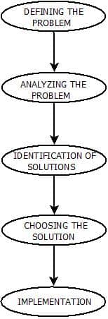 This image describe the procedure for problem solving in artificial intelligence.